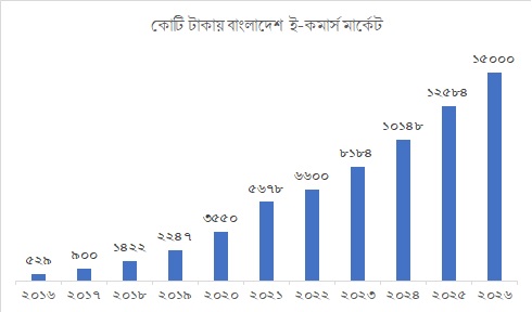 E-commerce Bangladesh Market size forecast